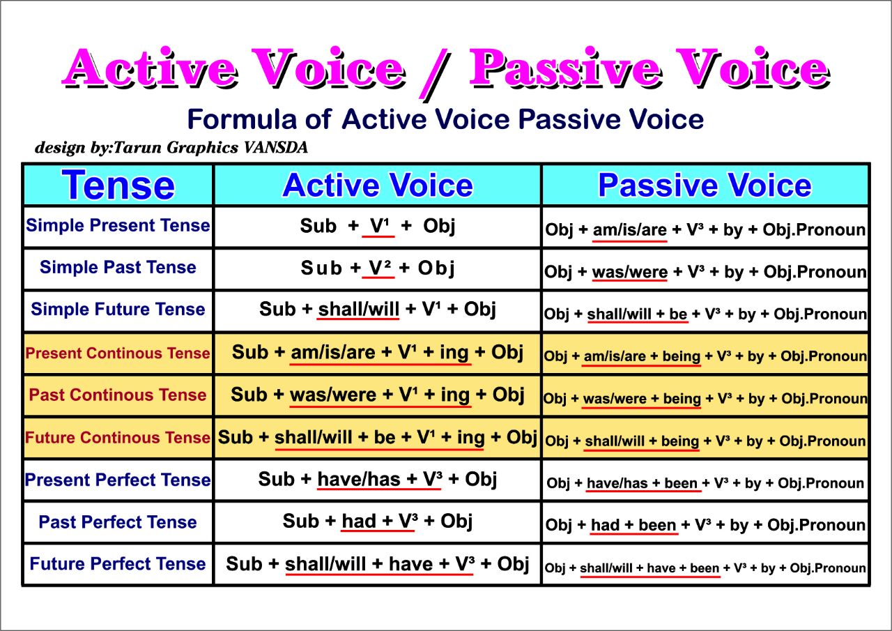 active and passive voice pdf